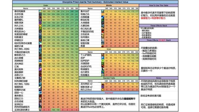 《魔兽世界》8.1戒律牧特质排名