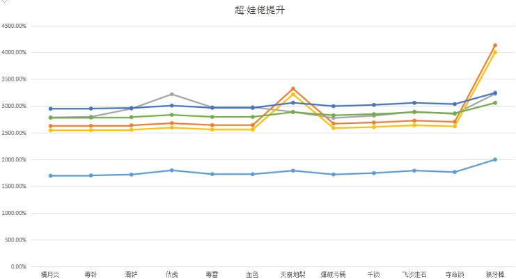 《DNF》95防具搭配推荐