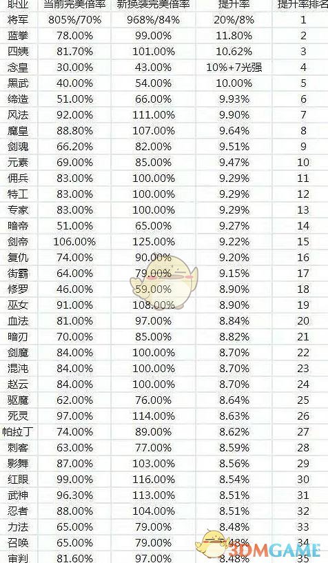 《DNF》95职业传说换装BUFF提升率排名