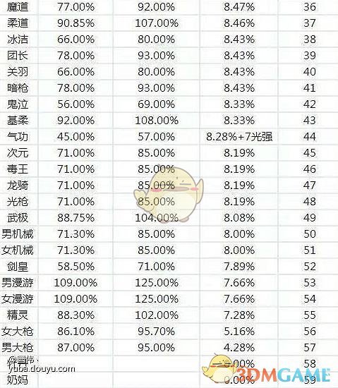 《DNF》95职业传说换装BUFF提升率排名