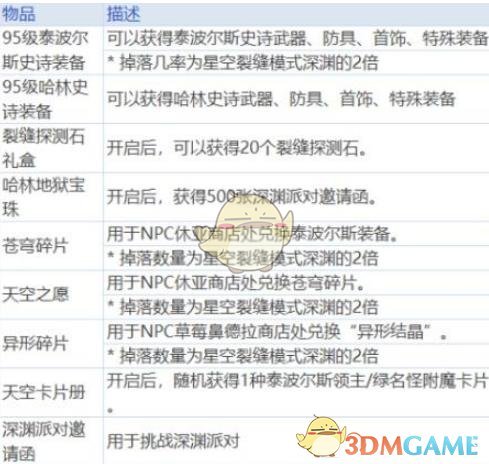 《DNF》超星空裂缝奖励介绍