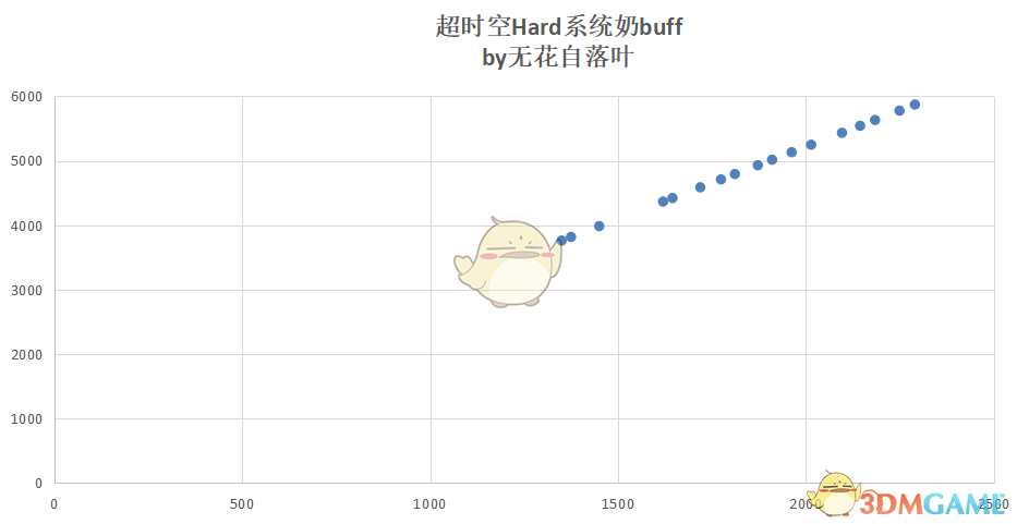 《DNF》95系统奶BUFF计算方法