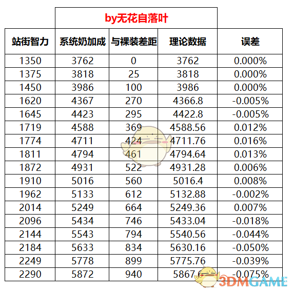 《DNF》95系统奶BUFF计算方法