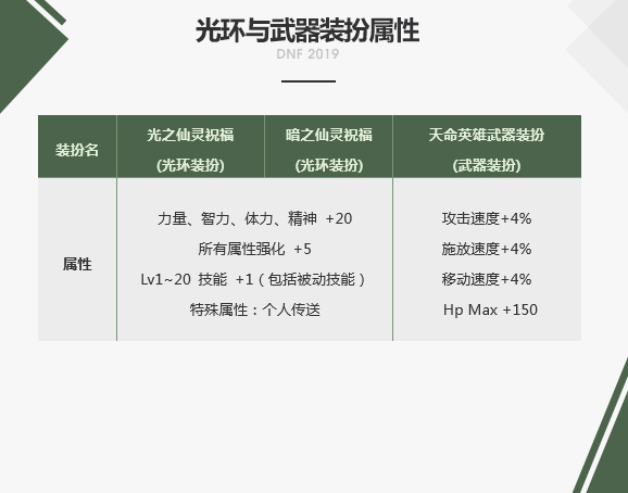 DNF2019春节套武器装扮什么属性