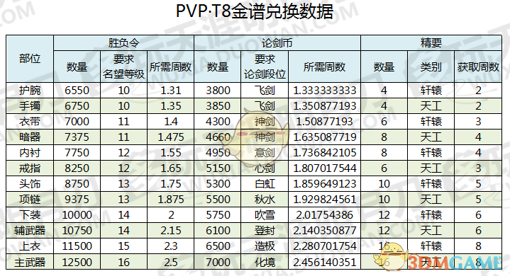 《天涯明月刀》T8 PVP金装兑换指南