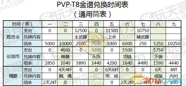 《天涯明月刀》T8 PVP金装兑换指南