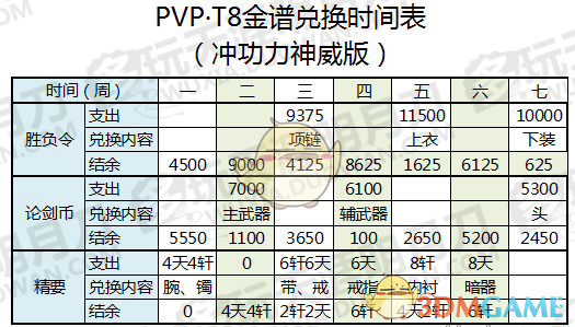 《天涯明月刀》T8 PVP金装兑换指南