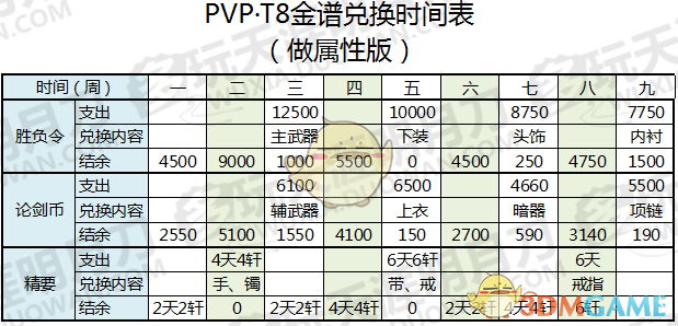 《天涯明月刀》T8 PVP金装兑换指南