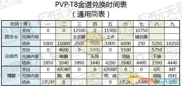 《天涯明月刀》T8 PVP金装兑换指南