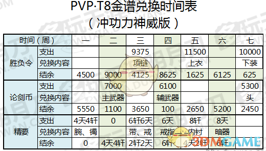 《天涯明月刀》T8 PVP金装兑换指南