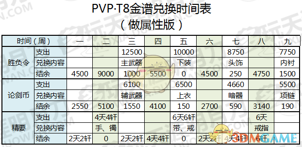 《天涯明月刀》T8 PVP金装兑换指南