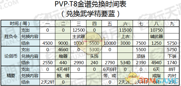 《天涯明月刀》T8 PVP金装兑换指南