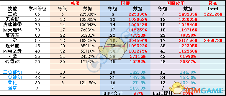 《DNF》95版本散打防具选择