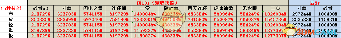 《DNF》95版本散打防具选择