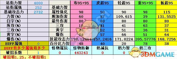 《DNF》95版本散打防具选择