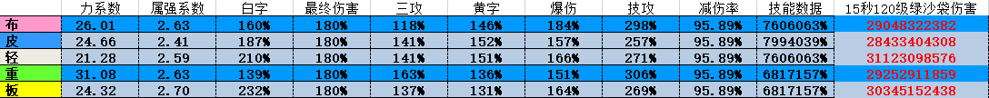 《DNF》95版本散打防具选择