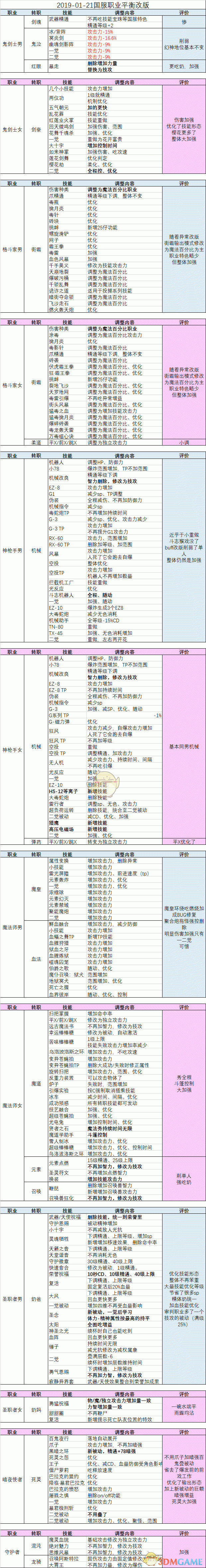 《DNF》1月21日加强职业预览