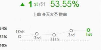 《LOL》9.1猴子上单强势攻略