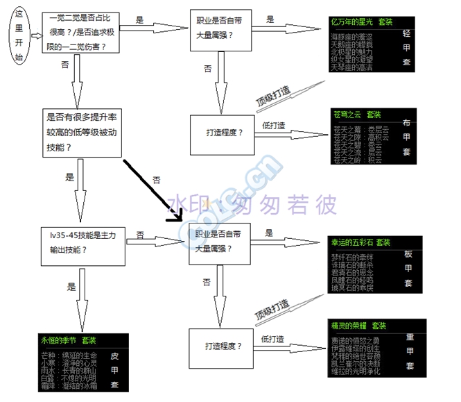 《DNF》春节95版本防具排名