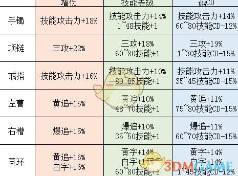 《DNF》普雷装备自选属性介绍