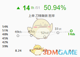 《LOL》9.4征服者刀妹上单攻略