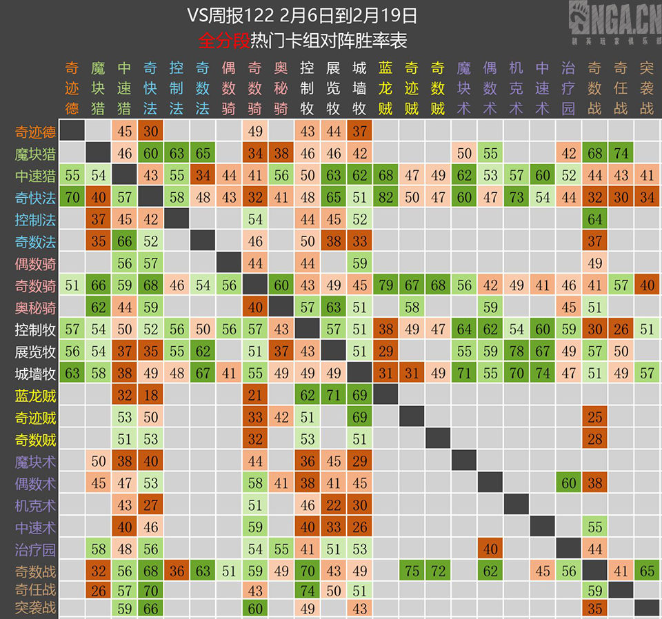 《炉石传说》2.13-19天梯环境数据分析