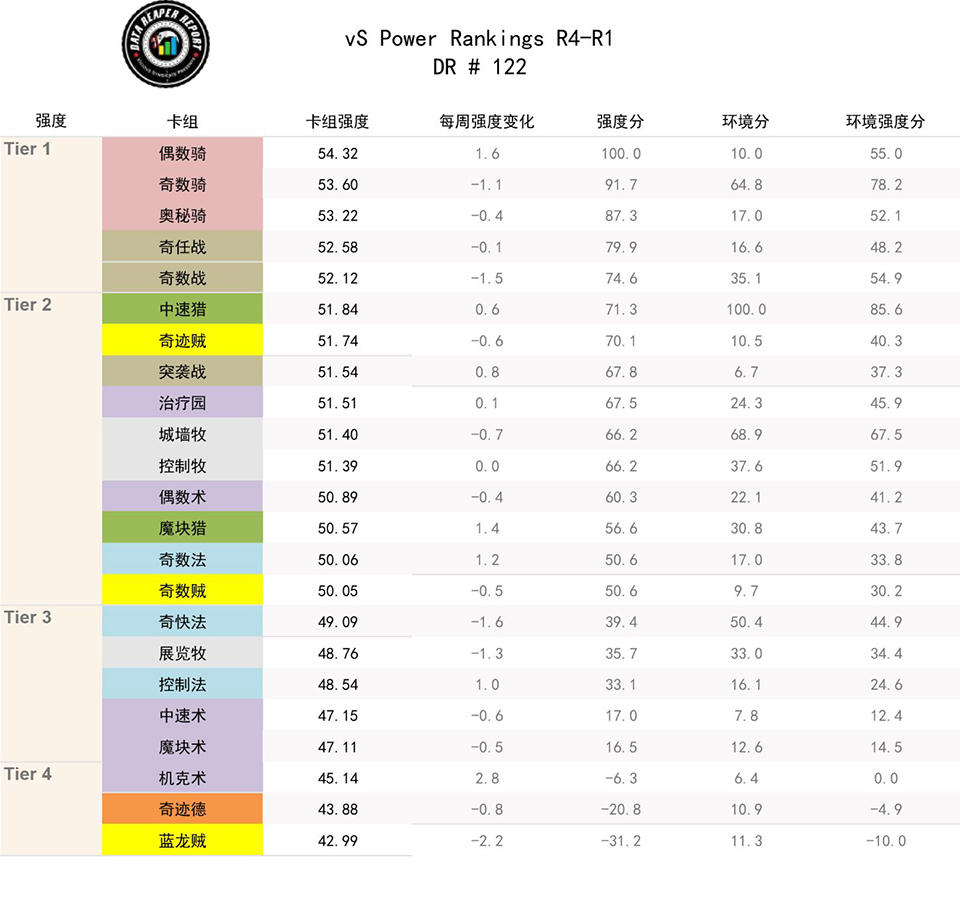 《炉石传说》2.13-19天梯环境数据分析