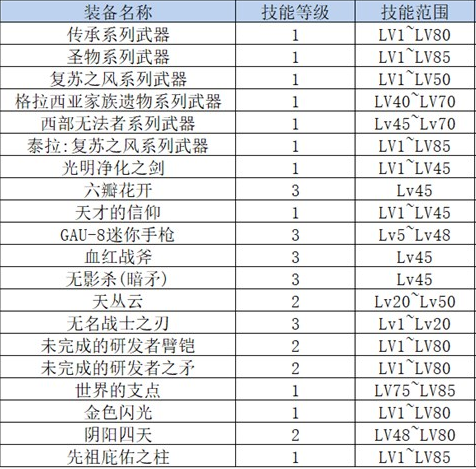 dnf加技能的装备