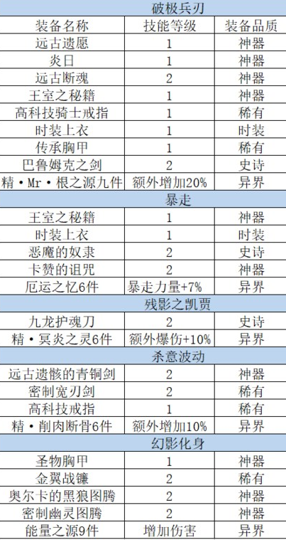 dnf加技能的装备