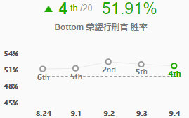 《LOL》9.4高胜率下路推荐 无尽绿叉亚索上榜