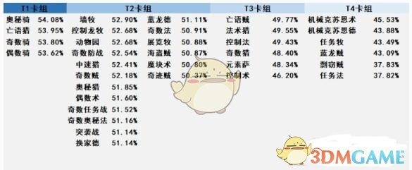 《炉石传说》3月T1卡组排名