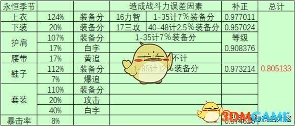 《DNF》95A五套防具战斗力加成对比