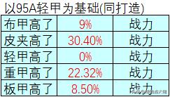 《DNF》95A五套防具战斗力加成对比