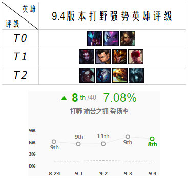 《LOL》武器强势薇恩火热 9.4强势英雄推荐