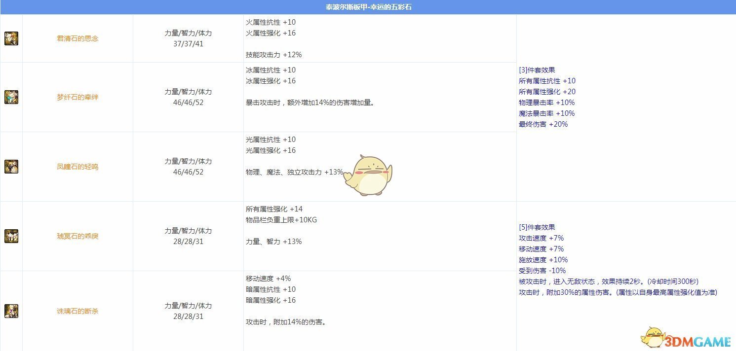 《DNF》95版本元素圣灵大型攻略