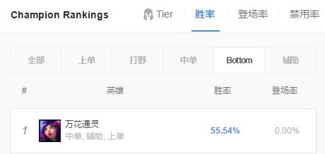 《LOL》阿卡丽胜率领衔 9.5版本强势英雄推荐