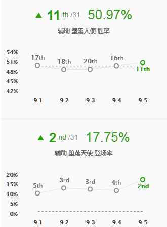 《LOL》新版莫甘娜登顶T1 9.5辅助英雄全评级