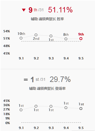 《LOL》新版莫甘娜登顶T1 9.5辅助英雄全评级