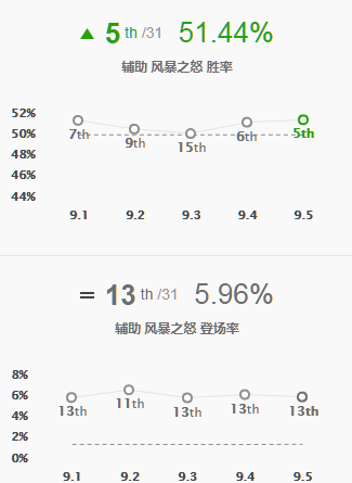 《LOL》新版莫甘娜登顶T1 9.5辅助英雄全评级