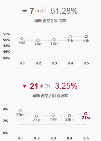 《LOL》新版莫甘娜登顶T1 9.5辅助英雄全评级