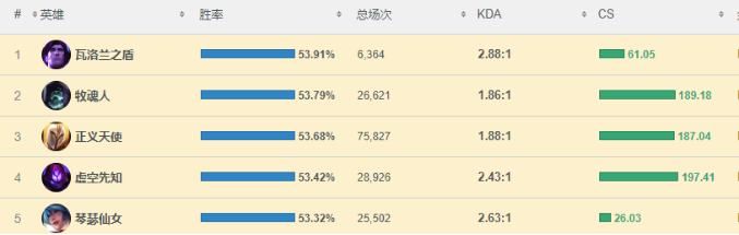 《LOL》一周胜率第一 辅助塔里克攻略