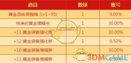 《DNF》黄金福猪吉梦礼盒介绍