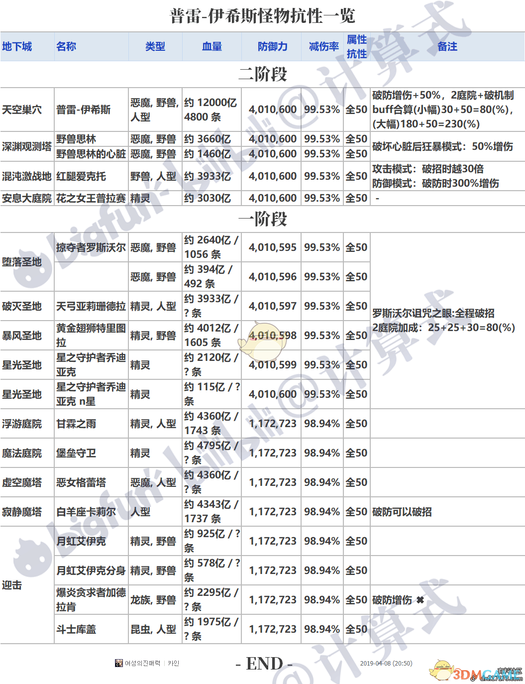 《DNF》普雷怪物血量介绍