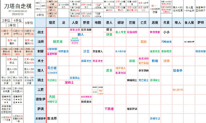 dota自走棋英雄表