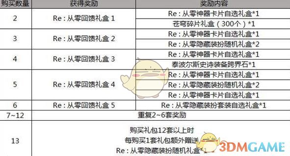 《DNF》2019五一礼包多买多送奖励