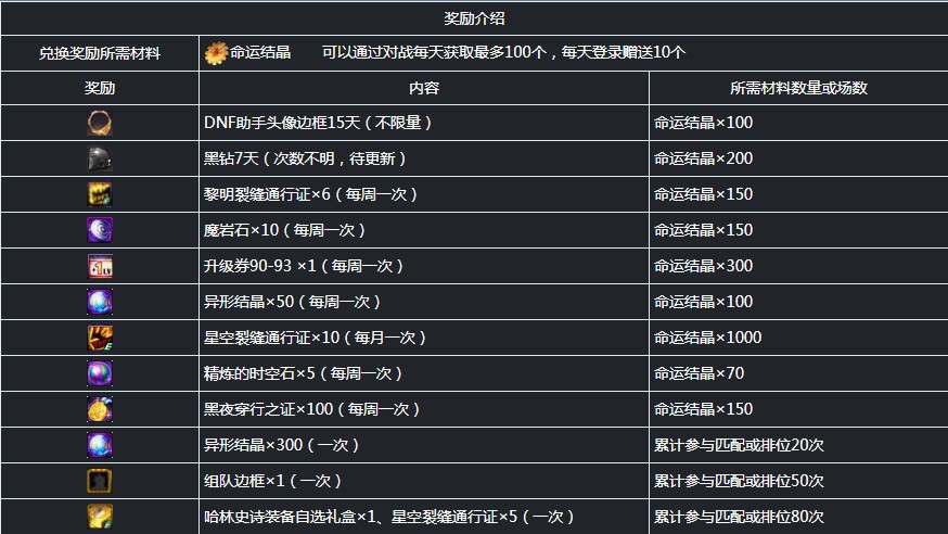 《DNF》宿命卡之战奖励一览
