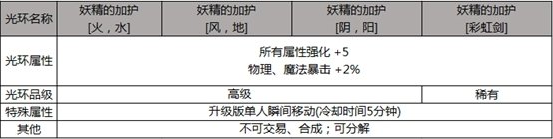 《DNF》妖精的加护彩虹剑属性介绍