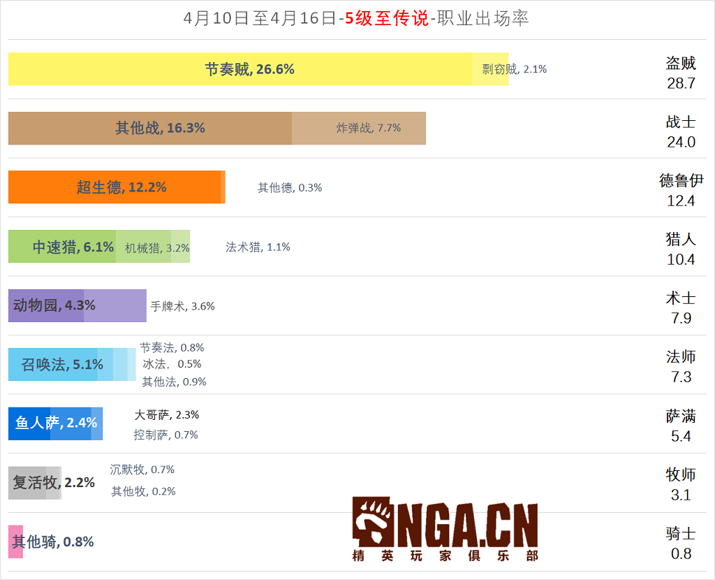 《炉石传说》暗影崛起国服周报第一期职业出场率一览