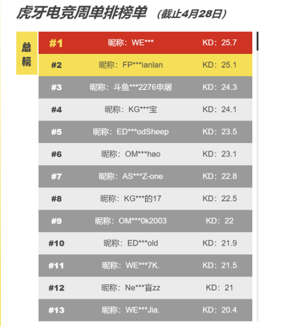 《堡垒之夜》世界杯中国区预选赛排名出炉