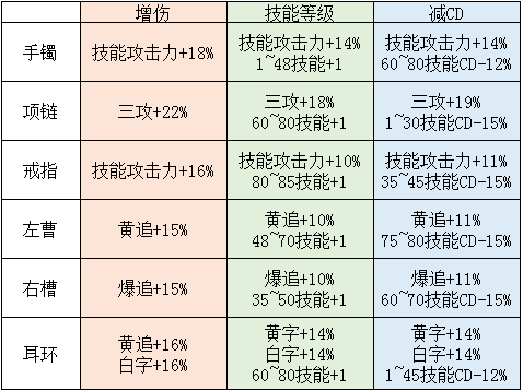 《DNF》普雷装备属性自选介绍